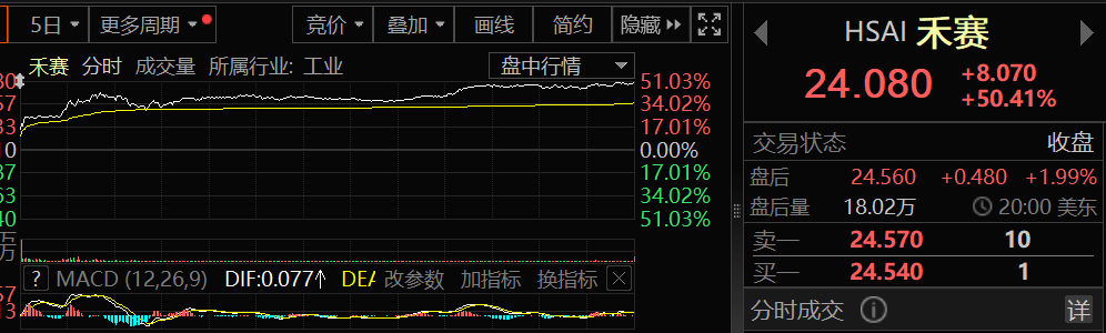 越疆暴涨超40%！机器人领域牛股迭出  第2张