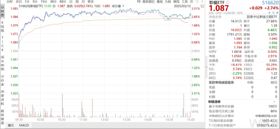 ETF日报：影视板块有望受益于AI技术带来的降本增效，可以逢低布局影视ETF  第1张