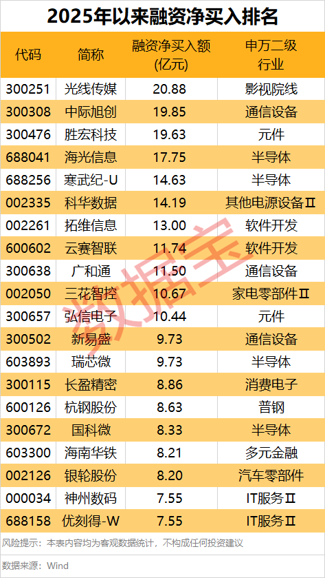 1.91万亿元！做多情绪浓厚，融资“扫货”名单出炉  第2张