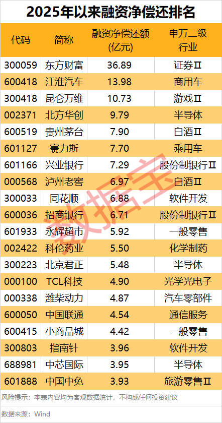 1.91万亿元！做多情绪浓厚，融资“扫货”名单出炉  第3张