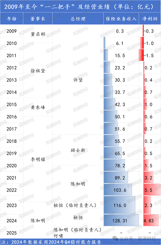再迎 *** 背景总经理！保险业深度转型当下 紫金财险酝酿“逆袭”  第5张