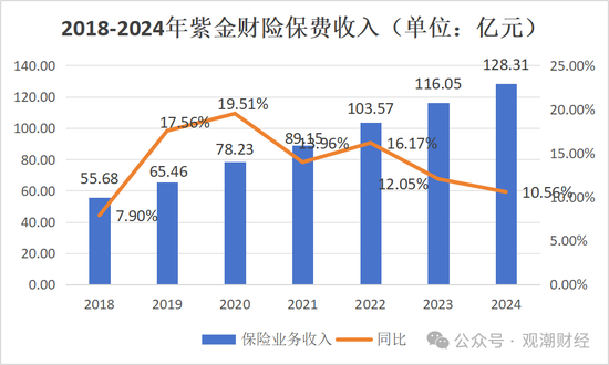 再迎 *** 背景总经理！保险业深度转型当下 紫金财险酝酿“逆袭”  第6张