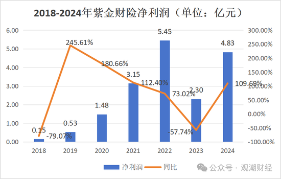 再迎 *** 背景总经理！保险业深度转型当下 紫金财险酝酿“逆袭”  第7张