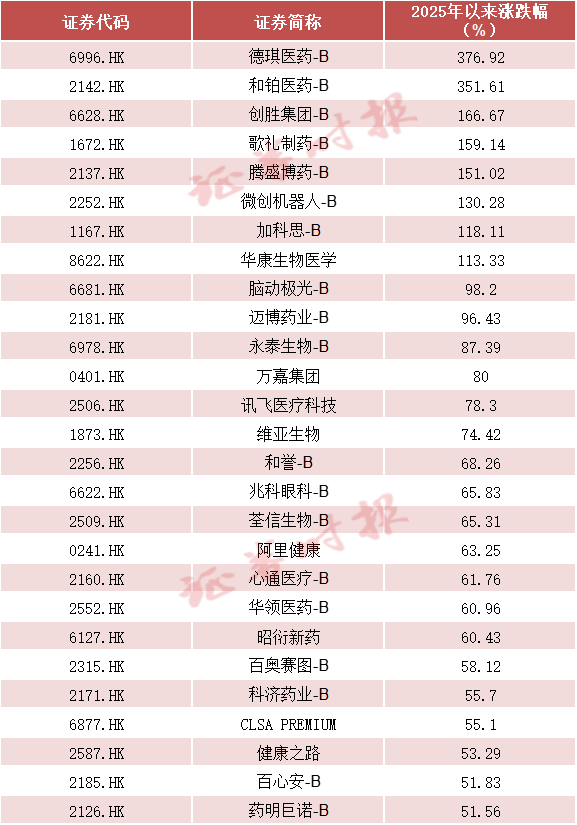 一路狂飙！港股创新药集体大涨，谁在重塑估值  第1张