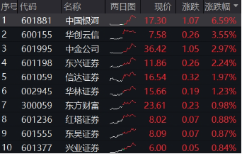 A股全面牛市条件正在丰满？新老“旗手”齐发力！金融科技ETF（159851）、券商ETF（512000）盘中涨逾2%  第2张