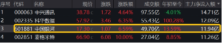 A股全面牛市条件正在丰满？新老“旗手”齐发力！金融科技ETF（159851）、券商ETF（512000）盘中涨逾2%  第4张