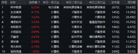 A股全面牛市条件正在丰满？新老“旗手”齐发力！金融科技ETF（159851）、券商ETF（512000）盘中涨逾2%  第5张