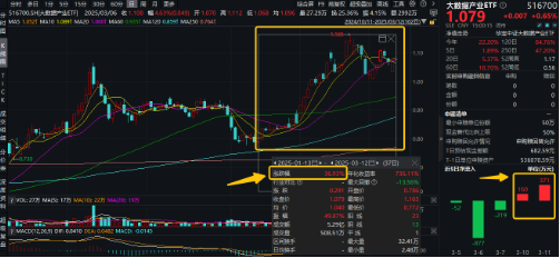 A股全面牛市条件正在丰满？新老“旗手”齐发力！金融科技ETF（159851）、券商ETF（512000）盘中涨逾2%  第6张