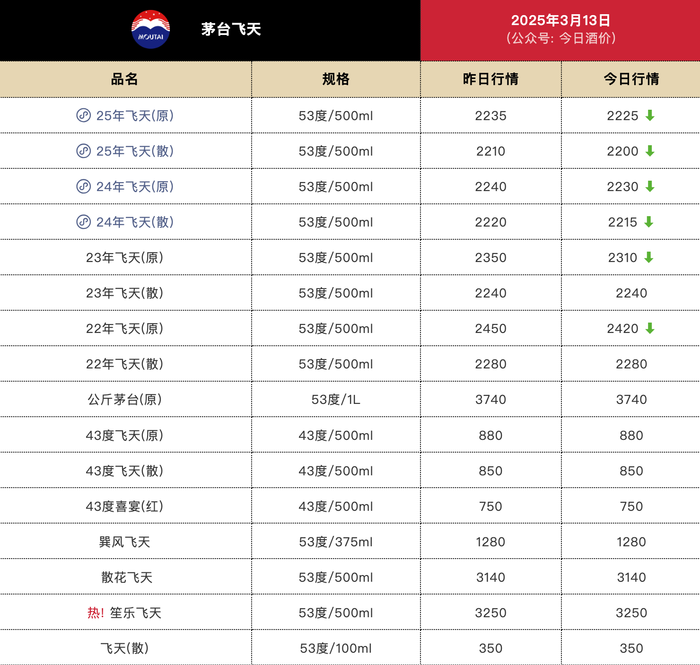 今日25年飞天茅台散瓶批发参考价跌至2200元/瓶  第1张