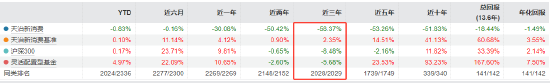 315在行动|天治新消费混合近三年亏损58.37% 换手率1434% 基民吐槽：坐等解散  第3张