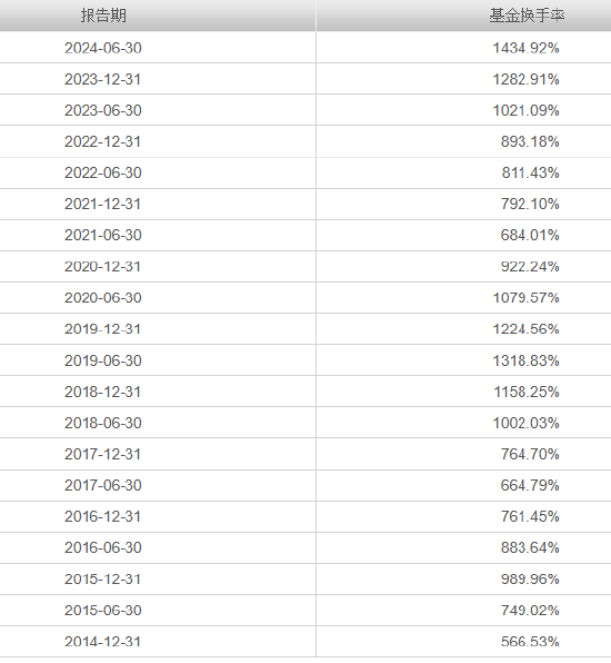 315在行动|天治新消费混合近三年亏损58.37% 换手率1434% 基民吐槽：坐等解散  第5张