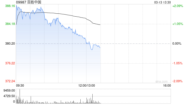 百胜中国3月11日斥资467.17万港元回购1.22万股  第1张