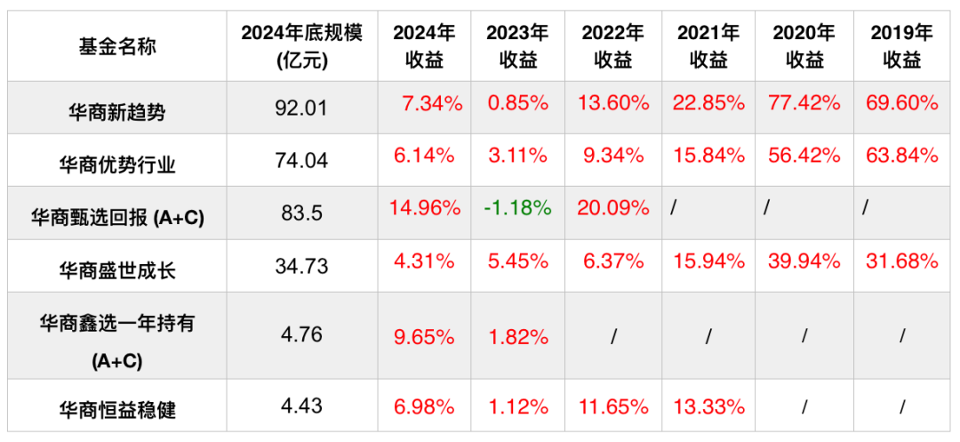 终究！百亿基金经理周海栋离职，华商基金挑战很大：规模缩水，投研不稳  第2张