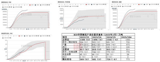 【棉花二季报】供增需弱下的周期回归  第4张