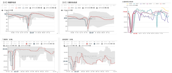 【棉花二季报】供增需弱下的周期回归  第7张