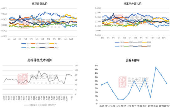 【棉花二季报】供增需弱下的周期回归  第16张