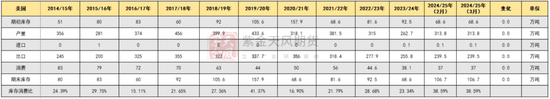 【棉花二季报】供增需弱下的周期回归  第21张