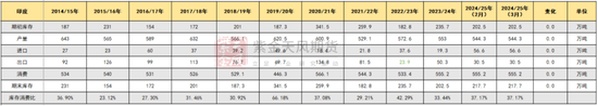 【棉花二季报】供增需弱下的周期回归  第24张