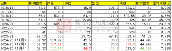 【棉花二季报】供增需弱下的周期回归  第25张