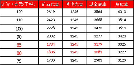 持续探底，氧化铝的支撑在哪里？  第3张
