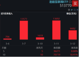 大动作，阿里、腾讯最新宣布！港股互联网ETF（513770）五连跌，机构：逢低布局“黄金坑”  第3张