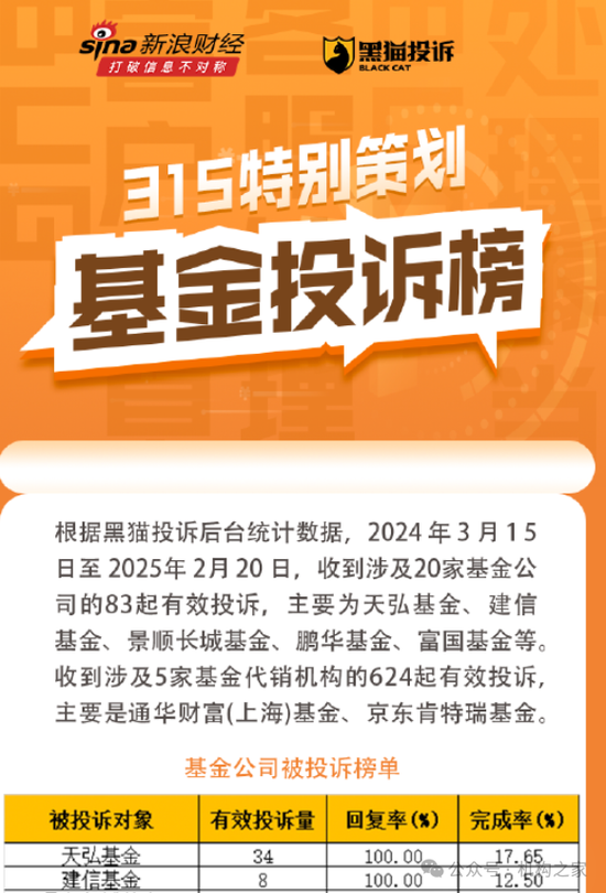 天弘基金再登3.15公募投诉榜首！“无故扣费”是风控缺失还是留客套路？  第1张