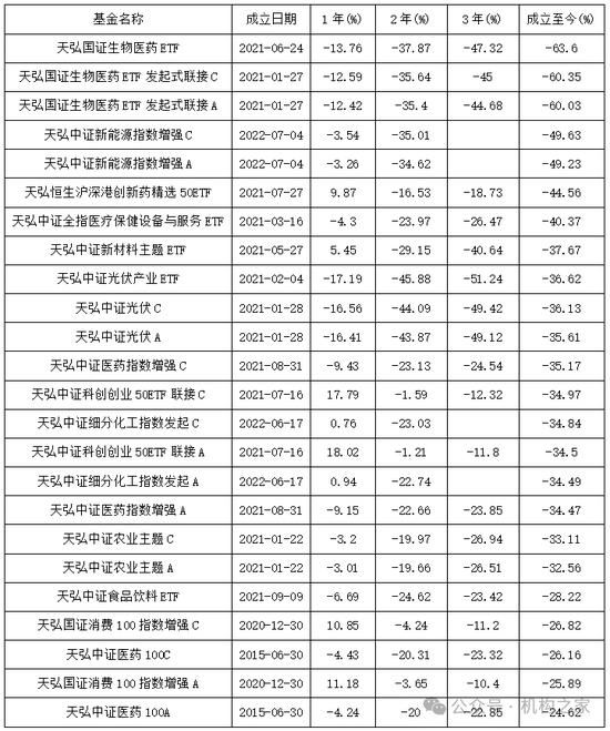 天弘基金再登3.15公募投诉榜首！“无故扣费”是风控缺失还是留客套路？  第7张