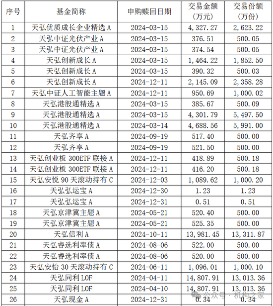 天弘基金再登3.15公募投诉榜首！“无故扣费”是风控缺失还是留客套路？  第8张