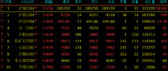 期市开盘：沪锡涨超9% 沪银涨超2%  第3张