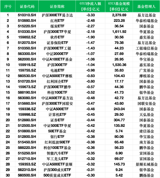 最不受欢迎ETF：3月13日沪深300ETF易方达遭净赎回3.33亿元，红利ETF遭净赎回2.48亿元  第1张