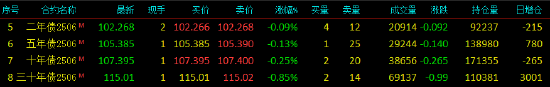 快讯：国债期货跌幅扩大，30年期主力合约跌超0.9%  第3张