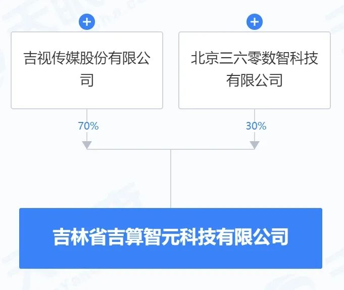 吉视传媒与360合资成立新公司 涉及AI业务  第2张