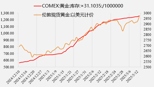 黄金首次站上3000美元，后市何去何从？  第3张