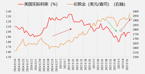 黄金首次站上3000美元，后市何去何从？  第4张