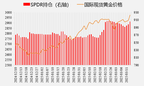 黄金首次站上3000美元，后市何去何从？  第5张