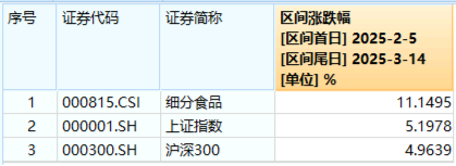 五股涨停，贵州茅台飙涨超5%！吃喝板块领涨两市，食品ETF（515710）摸高5.61%！  第2张