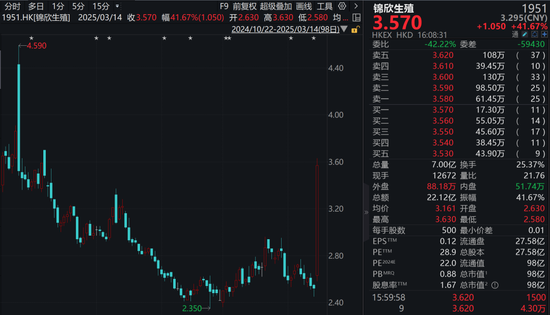 大涨超41%，还有30cm涨停！A股这个板块，大爆发！  第4张