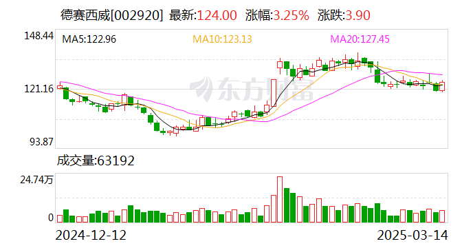 德赛西威：2024年净利润同比增长29.62% 拟10派12元  第1张