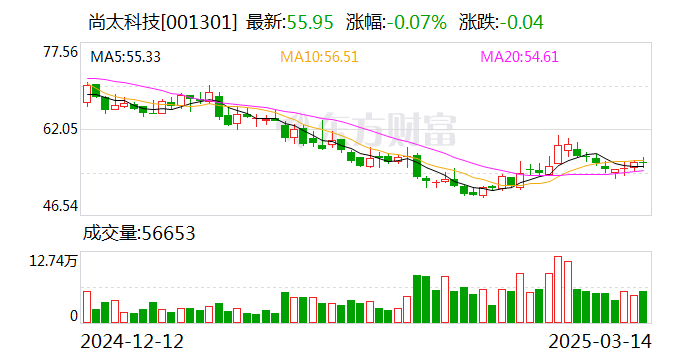 尚太科技：公司目前量产负极材料产品为石墨类负极材料  第1张