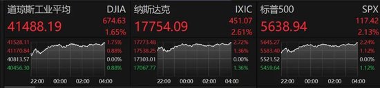 全球市场暴涨！特朗普：努力与俄罗斯达成协议！  第1张