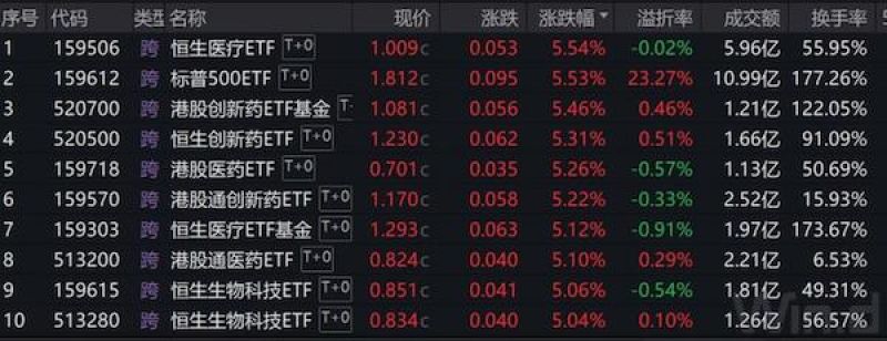 跨境ETF“不香了”！一个月跌去近30%，部分基金遭融资客重点减持  第1张