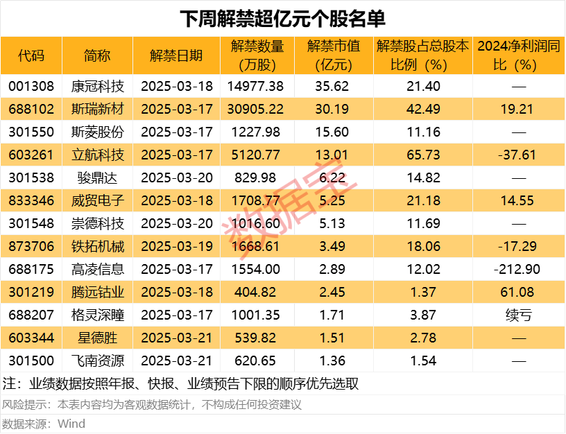 日赚1.39亿元！分红近200亿元，百亿闲钱理财去！下周解禁股出炉  第2张