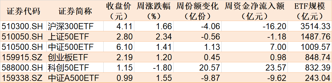 蜂拥进场！机构大动作调仓，27只行业ETF被疯狂扫货，AI和机器人更是被资金连续买入  第1张