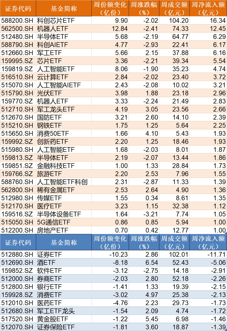 蜂拥进场！机构大动作调仓，27只行业ETF被疯狂扫货，AI和机器人更是被资金连续买入  第2张