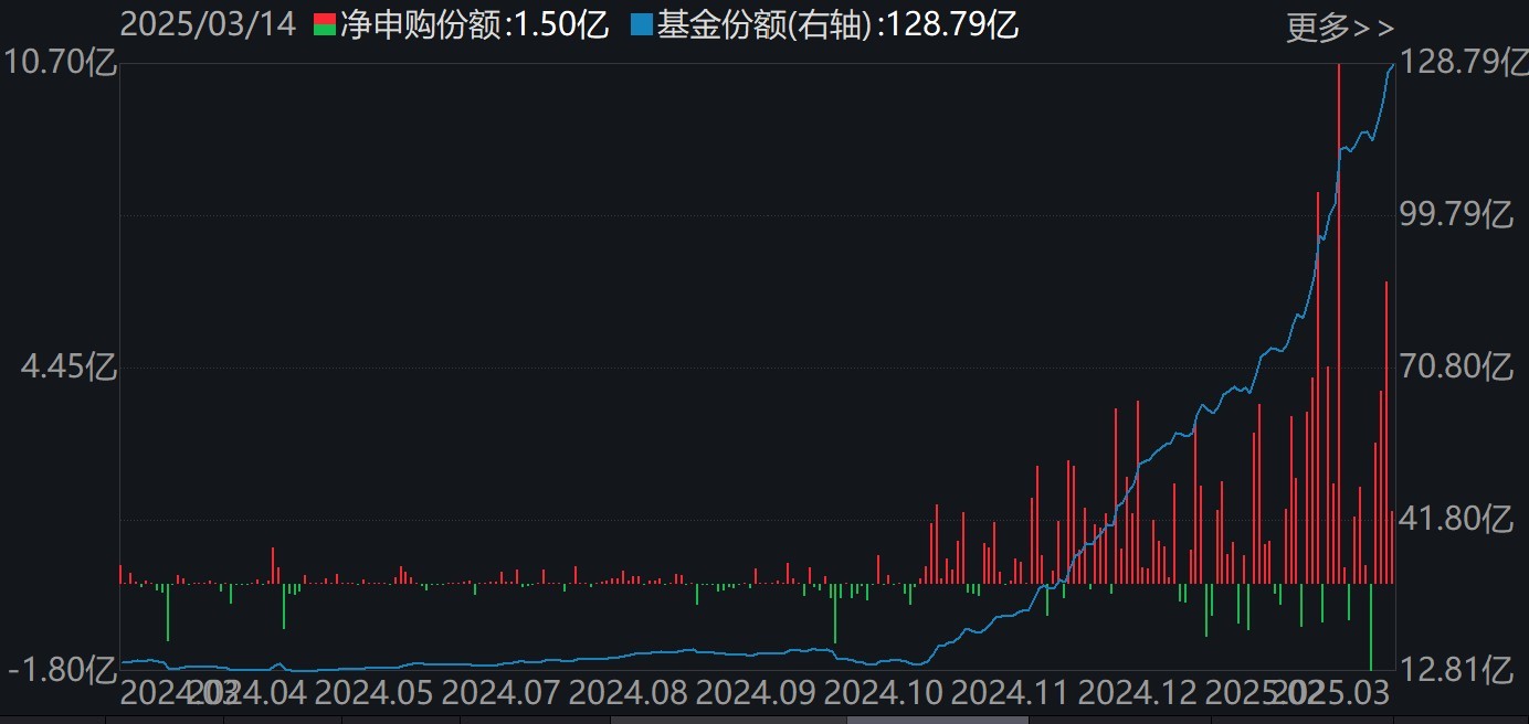 蜂拥进场！机构大动作调仓，27只行业ETF被疯狂扫货，AI和机器人更是被资金连续买入  第3张