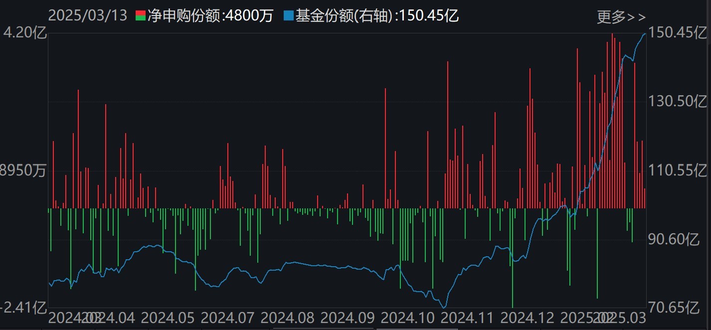 蜂拥进场！机构大动作调仓，27只行业ETF被疯狂扫货，AI和机器人更是被资金连续买入  第5张