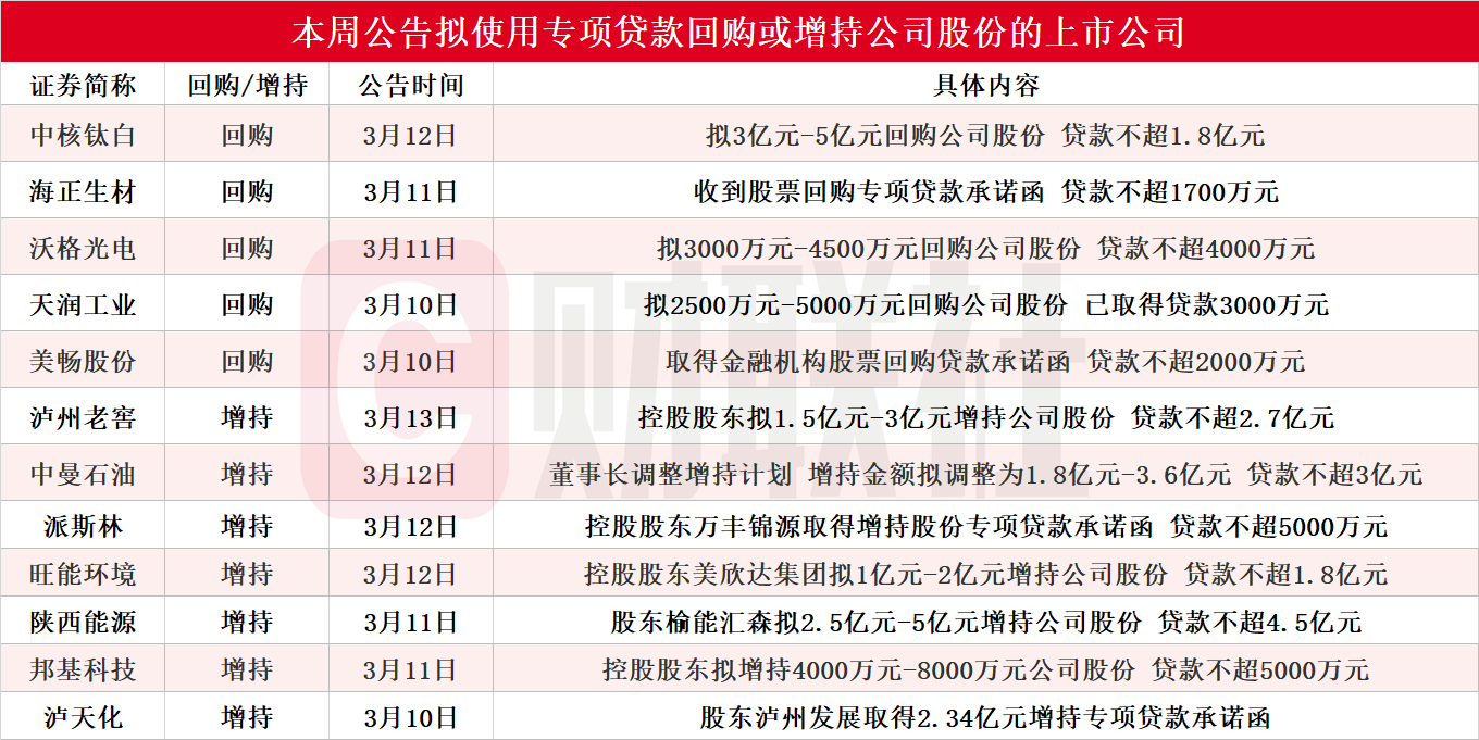 本周再添12家！泸州老窖等多股披露回购增持再贷款计划 相关A股名单一览  第1张