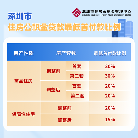 深圳楼市重磅！住房公积金贷款，二套首付比例降至20%！家庭更高可贷231万元！  第1张