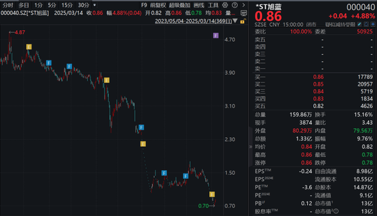 昔日石家庄首富，被 *** 立案调查！旗下上市公司，退市风险压顶！  第2张