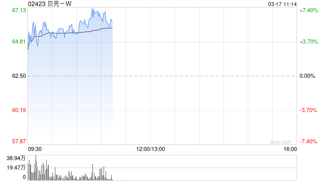 贝壳-W现涨超4% 机构指其短期内享有多项利好因素带来的估值溢价  第1张